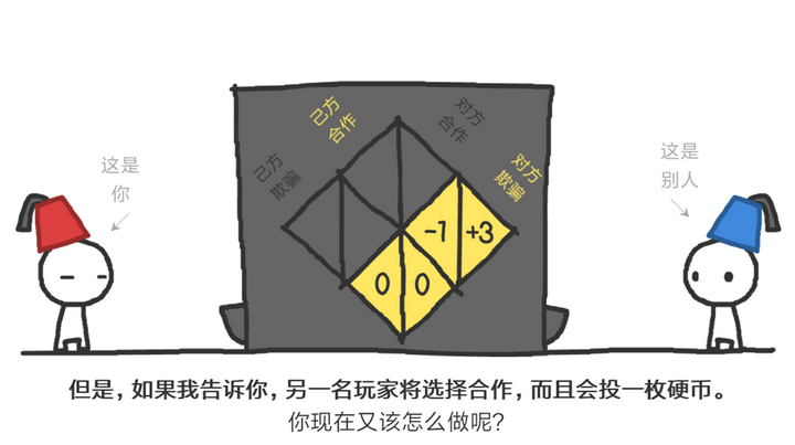 信任的进化——游戏虽小,道理甚大 - 知乎