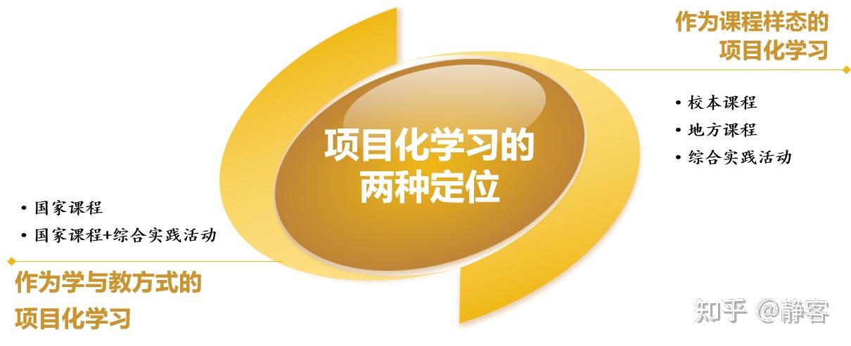 即搞清楚"是什么"的问题,这就涉及到项目化学习的切入点