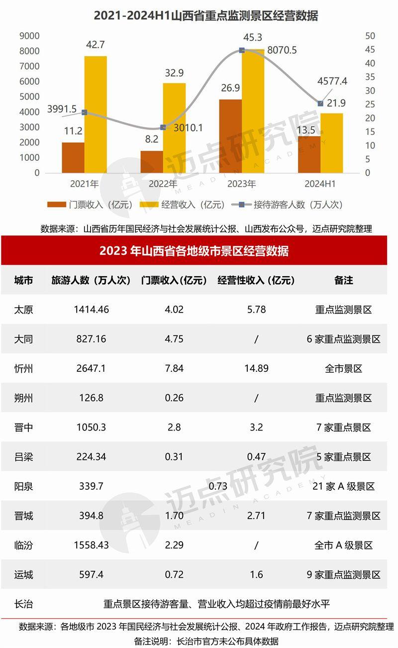 2024年山西省文旅景区品牌运营发展报告