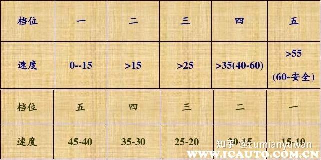 档位与速度匹配表，每个档位的速度范围 - 知乎
