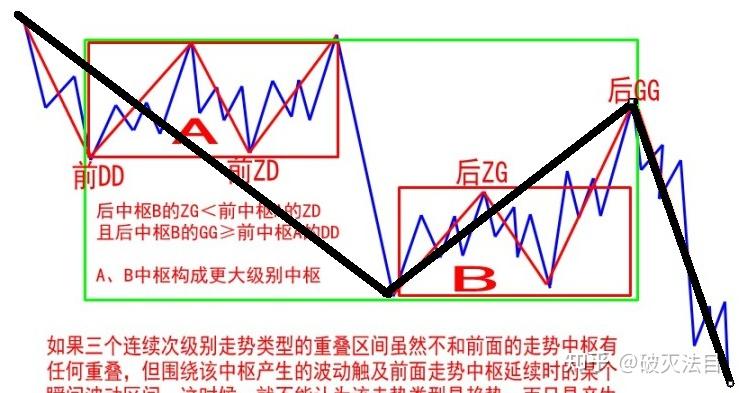 20課趨勢裡同級別的前後纏中說禪走勢中樞是不能有任何重疊的如果重疊