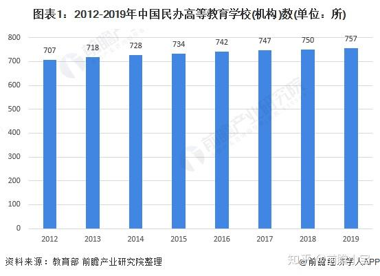 年中国民办高等教育行业发展现状分析行业稳步增长 知乎