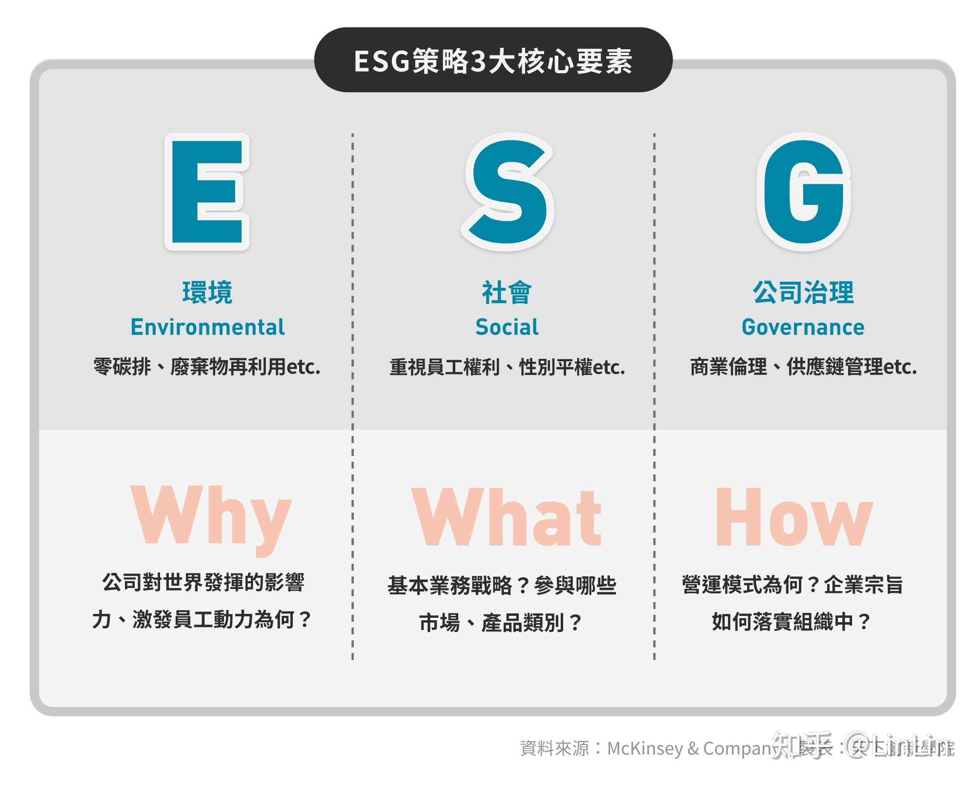 4步骤建立ESG行动架构 - 知乎