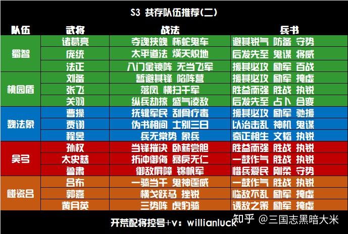 三国志战略版s3共存队伍推荐
