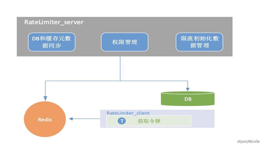 分布式限流详解 - 知乎