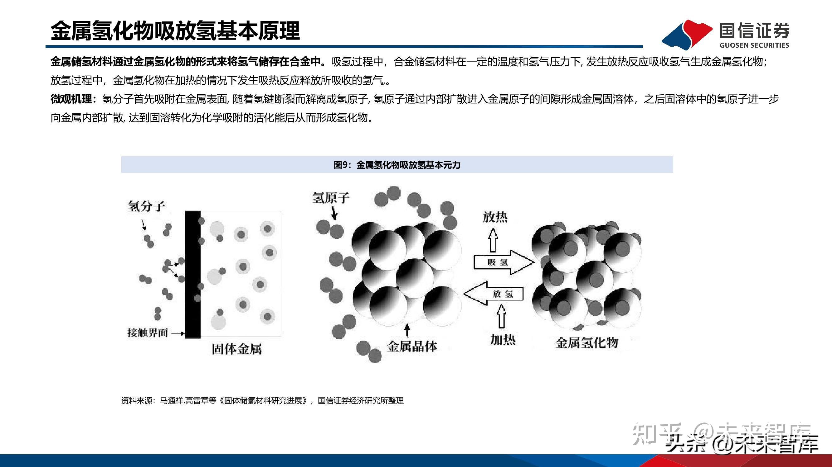 固态储氢专题研究报告:新兴技术优势凸显,从零到一前景广阔 - 知乎
