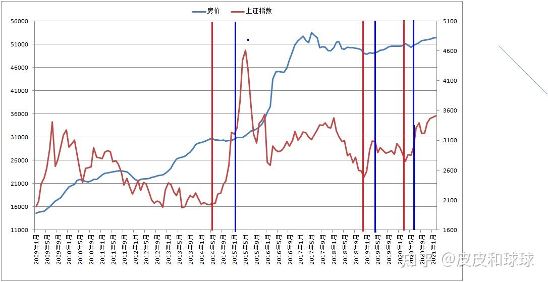 上海房價與調整政策及上證指數關係20210317