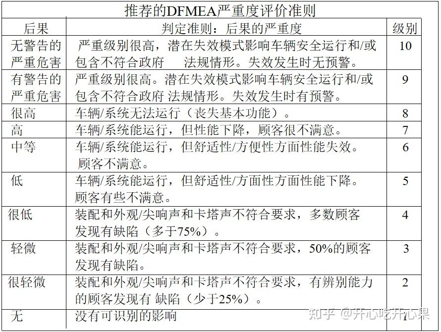质量管理体系五种核心工具(三) FMEA 潜在失效模式与后果分析 (Potential Failure Mode and Effects ...