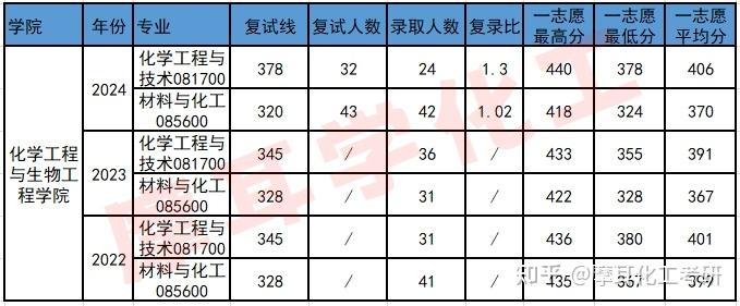 24考研浙江大学化工专业?