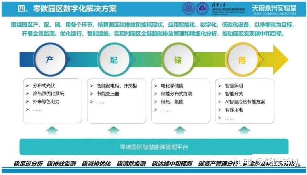 零碳园区到底怎么建？强烈推荐这20份PPT！附建设路径盘点 - 知乎
