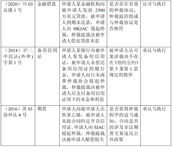 认可）与执行的案例，涵盖票据、保函、金融借款、信用证和期货等领域：