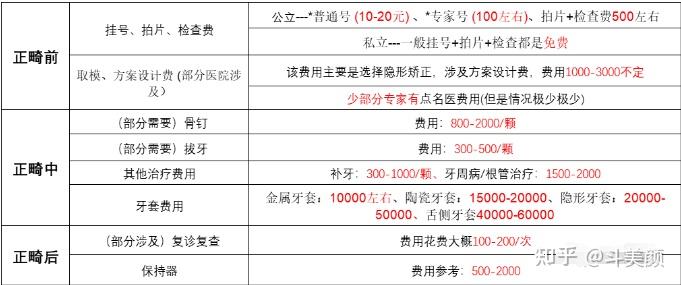 牙齿矫正大概需要花费多少钱呢?一篇文章了解所有费用