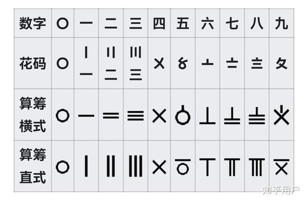 训诂例:十进位值制与“0”的起源 - 知乎