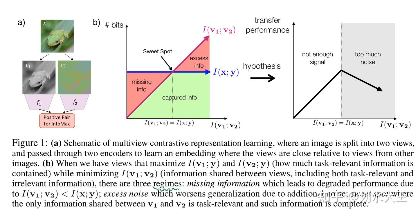 《what makes for(有利于) good views for contrastive learning》论文阅读 - 知乎