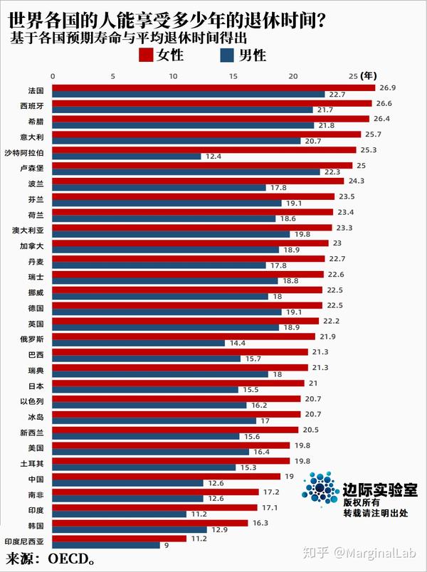 环球各国退休年龄比拟各国退休年龄汇总