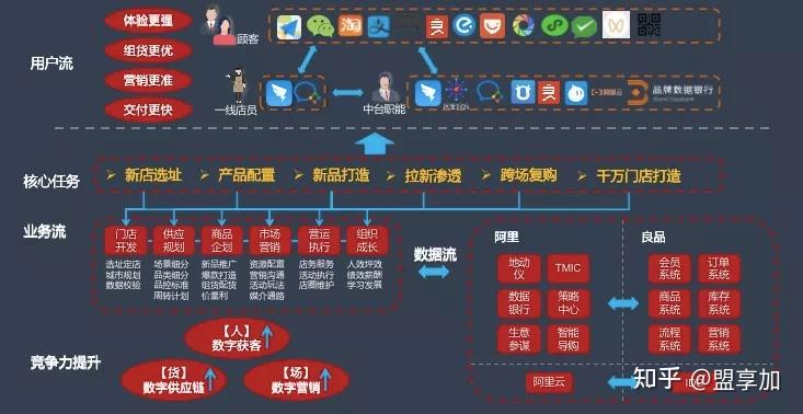 看案例良品鋪子如何打通線上線下邊界整合數據營銷