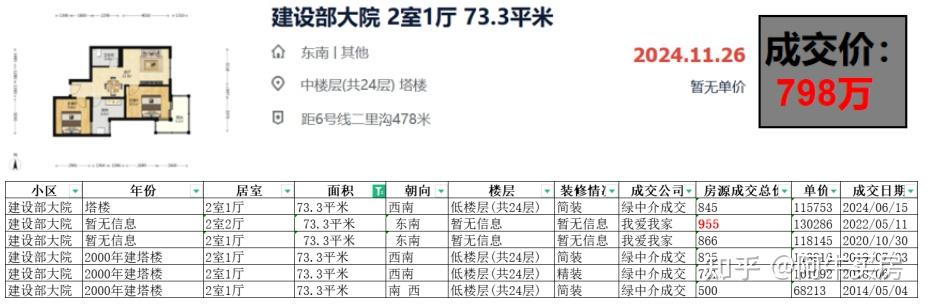 北京楼市:海淀优质老破小,难抗跌潮! - 知乎