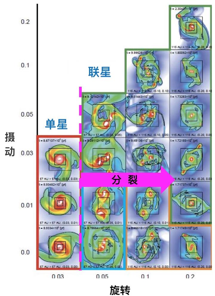 万有引力是如何影响恒星的形成的?