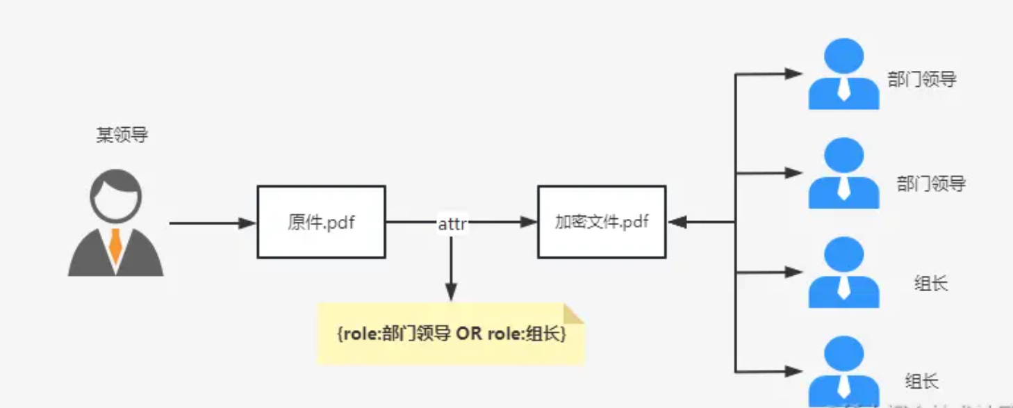 Cp abe ciphertext policy attribute based encryption 