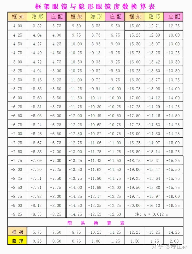 近视700度还可以配隐形眼镜吗