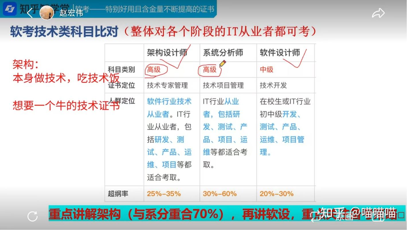 软考高级该考哪个? - 知乎