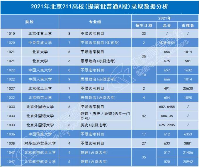 情況,除高考統招外,北京外國語大學綜合評價招生也在該批次進行錄取