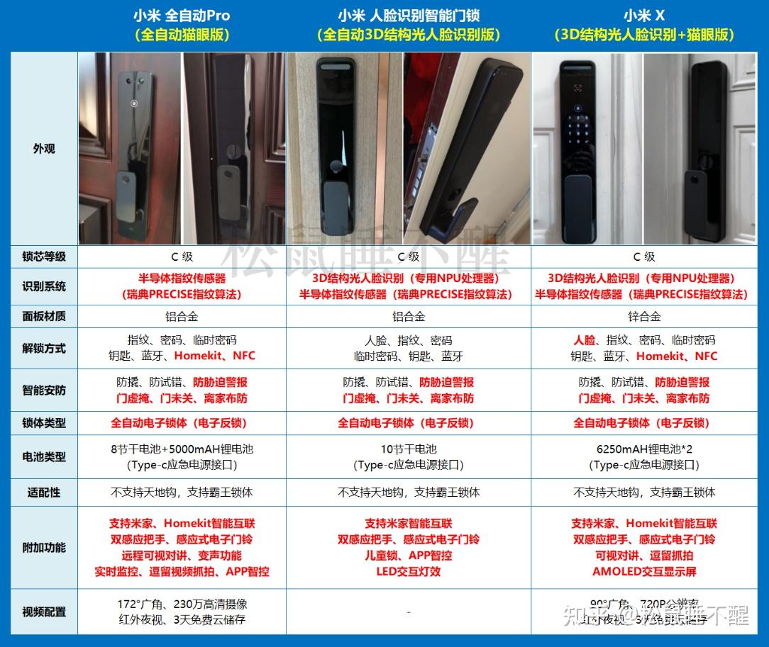 2023年 智能锁选购攻略 | 小米智能锁篇,小米指纹锁,人脸识别锁怎么样