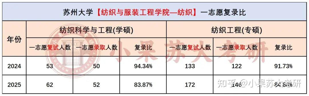 【26考研|苏州大学】25年分数线大降特降！纺织专业最新考试数据分析 - 知乎