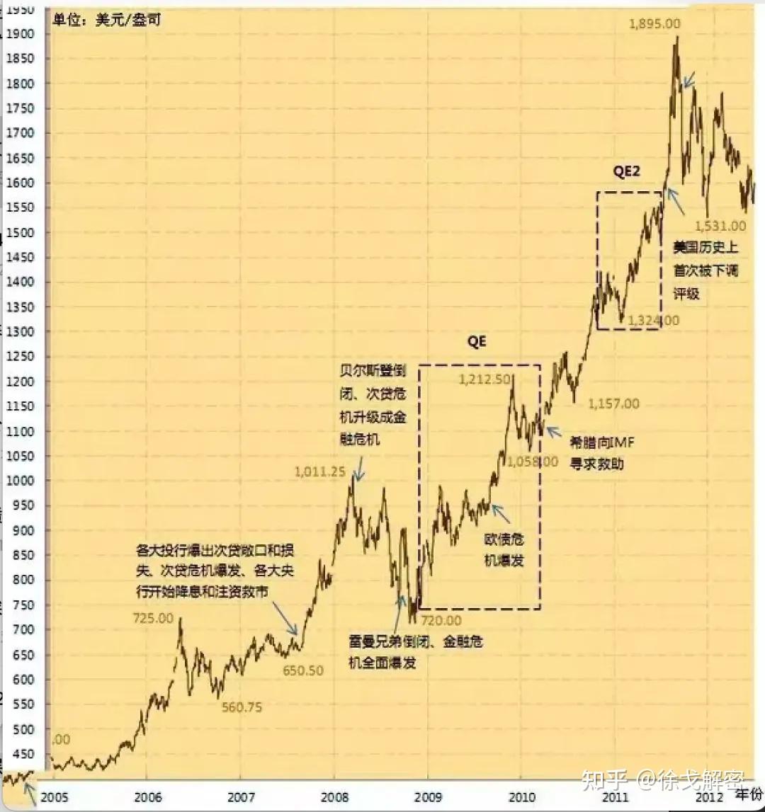 徐戈:黄金和比特币买哪个好 - 知乎