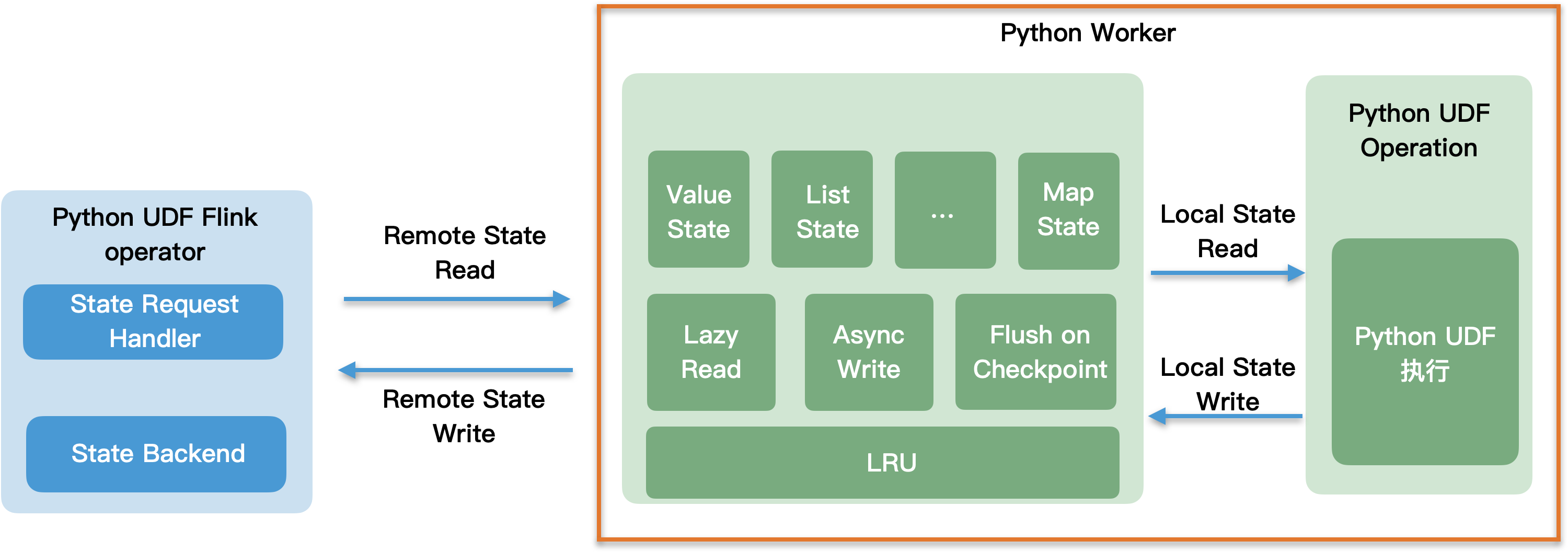 PyFlink 教程（三）：PyFlink DataStream API - state & timer - 知乎