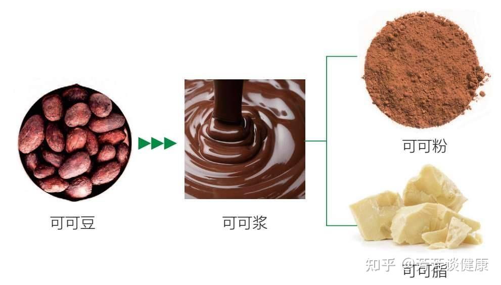 一个黑巧里,单论健康而言,可可液块,可可脂,可可粉,可可豆这些成分哪些应该含量多点才更健康? - 知乎