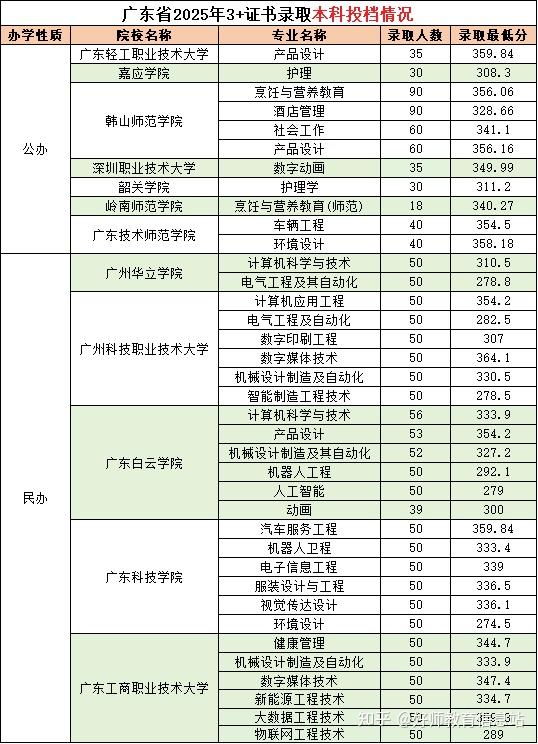 025“3+证书”各分数段报考院校及最低录取分数线汇总! - 知乎