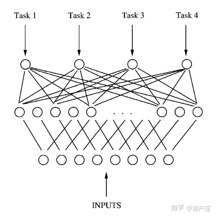 基於正則化的多工聯邦