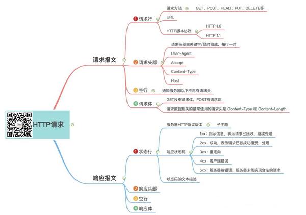 沉淀!熬夜整理100个接口测试的知识点!!专业扫盲! 沉淀!熬夜整理100个接口测试的知识点!!专业扫盲!