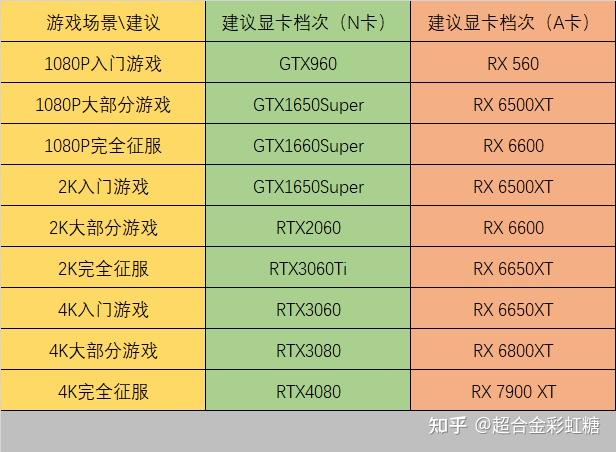 如何选购合适的显卡？哪些性能指标最重要？ - 知乎