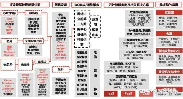 數字經濟上游產業鏈深入解讀1(必收藏) - 知乎