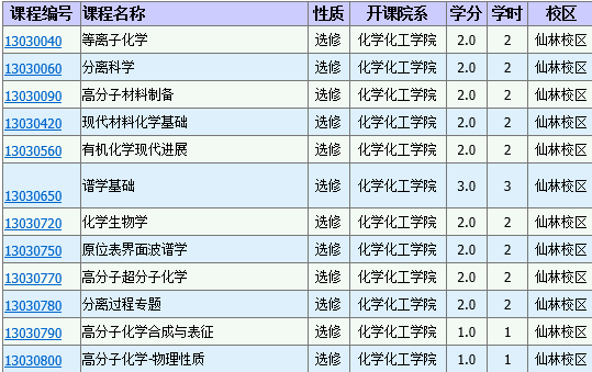 化學專業在本科階段內都學什麼