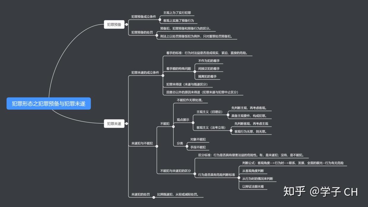 犯罪形态之犯罪预备与犯罪未遂附思维导图