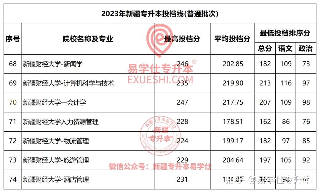 新疆财经大学分数线图片