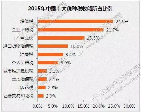 如何看待曹德旺说中国增值税过高,是企业最大