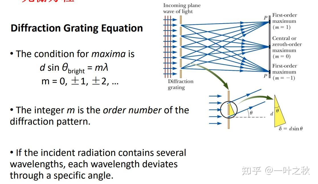 多光束的相互作用衍射diffraction