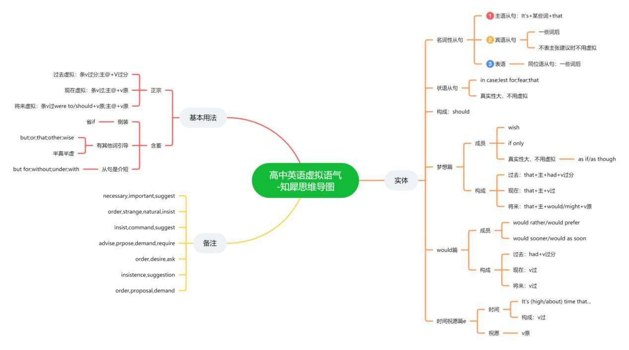 語法之被動語態思維導圖英語語法之省to的動詞不定式思維導圖英語語法