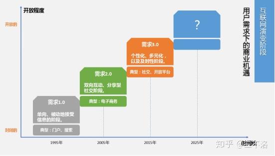 谁在盘动产业互联网的活力 知乎