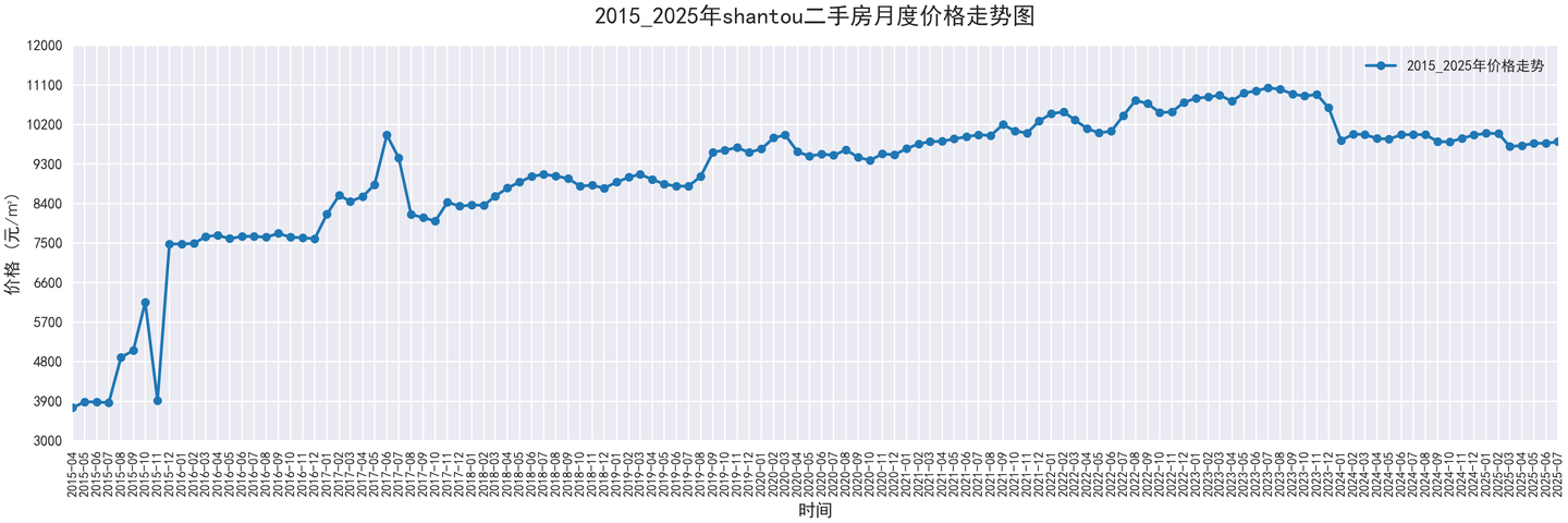 部分城市2015-2025二手房价走势图，附代码 - 知乎