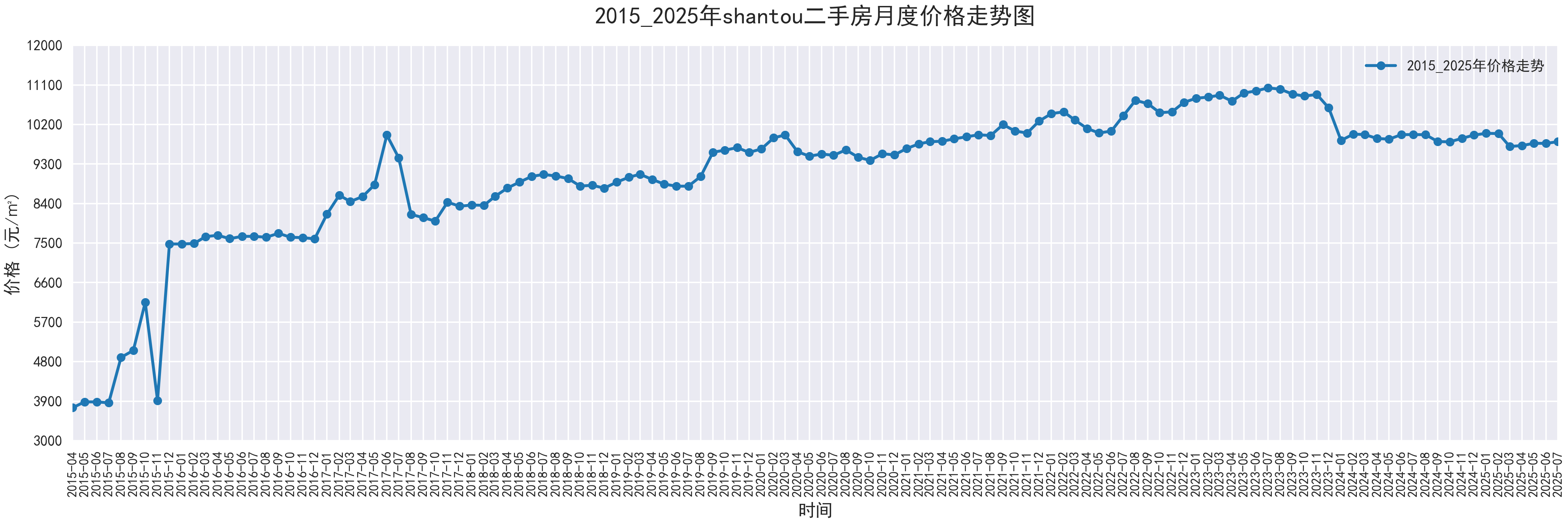 部分城市2015-2025二手房价走势图，附代码 - 知乎