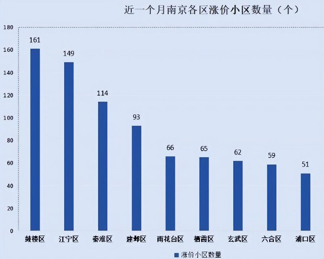 秦淮区涨价小区的数量均超过100个,其次建邺区,雨花台区,栖霞区,玄武