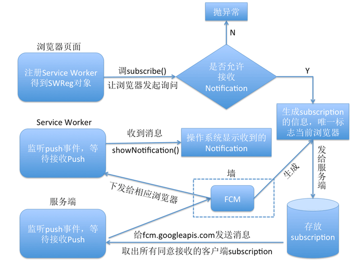 使用Service Worker发送Push推送 - 知乎
