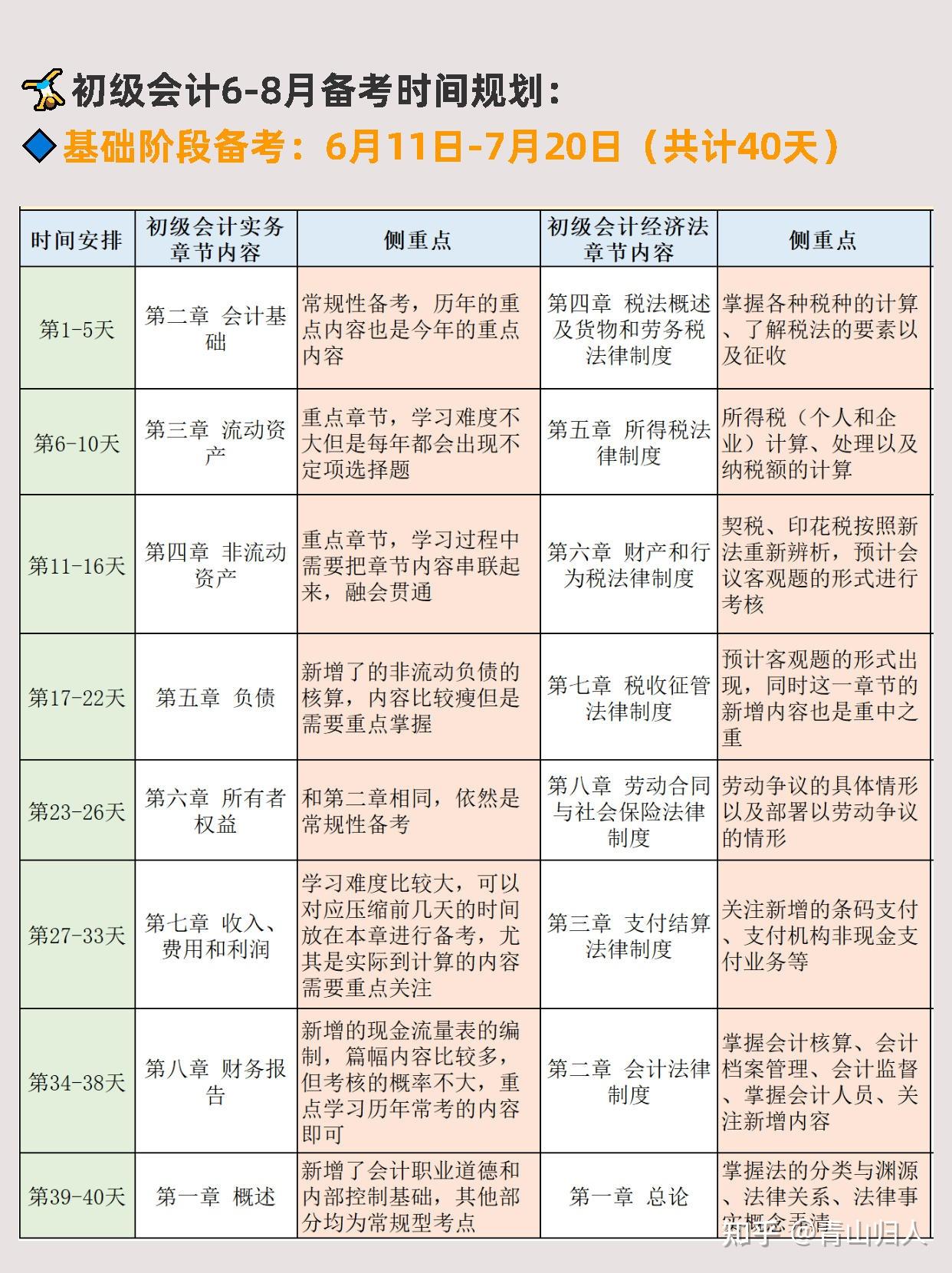 2022初级会计70天超肝学习计划表8月考试学渣变学霸附学习计划表