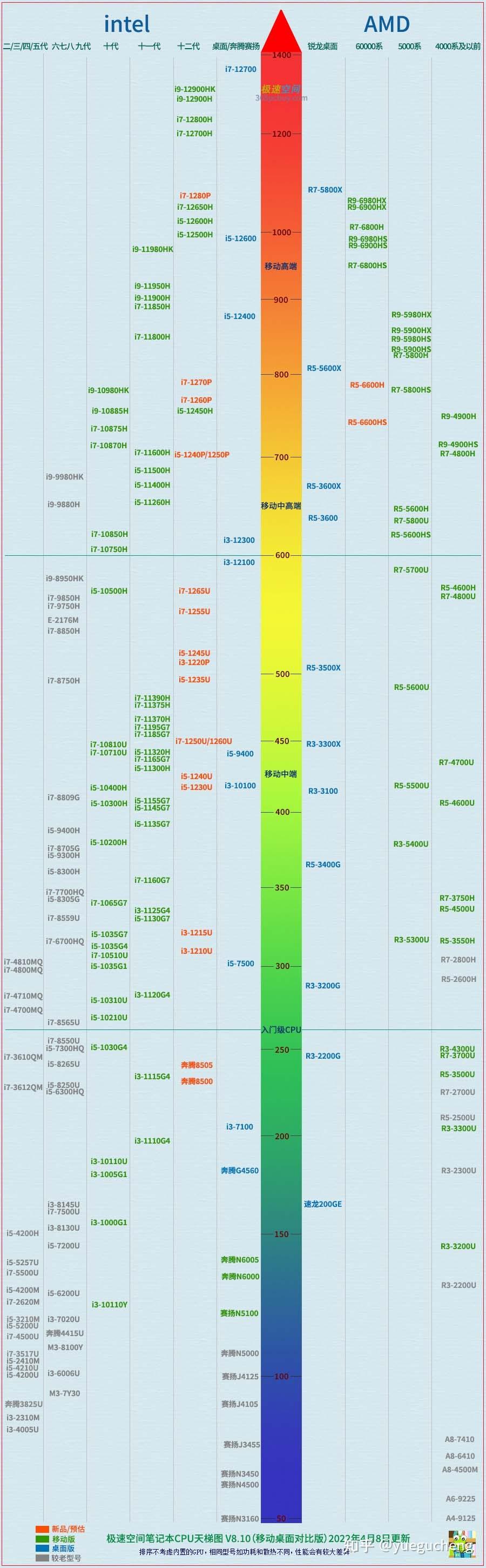 2022年4月份筆記本電腦cpu和顯卡性能排行天梯圖