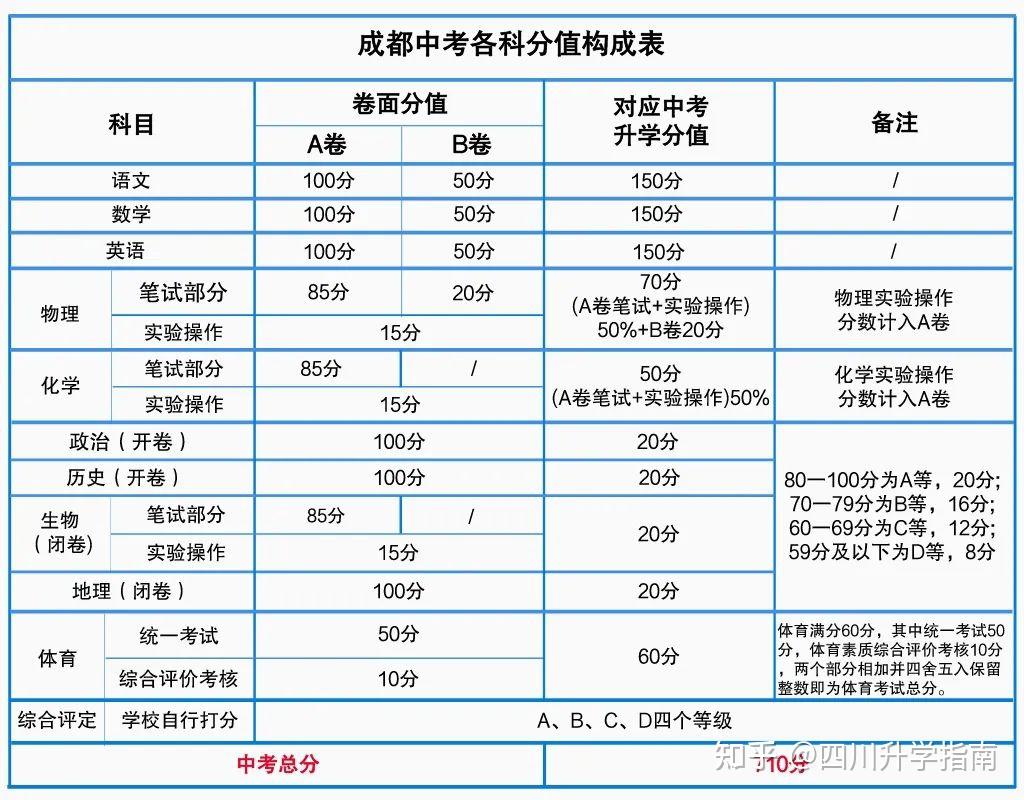 中考各科分数图片